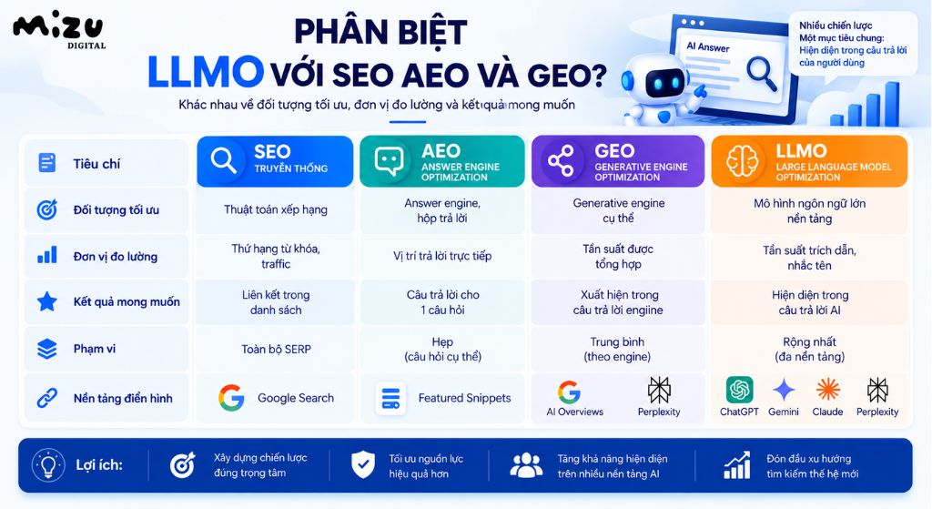Phân biệt LLMO với SEO AEO và GEO