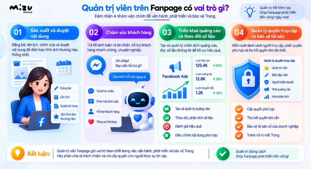 Quản trị viên Fanpage đảm nhận bốn vai trò chính