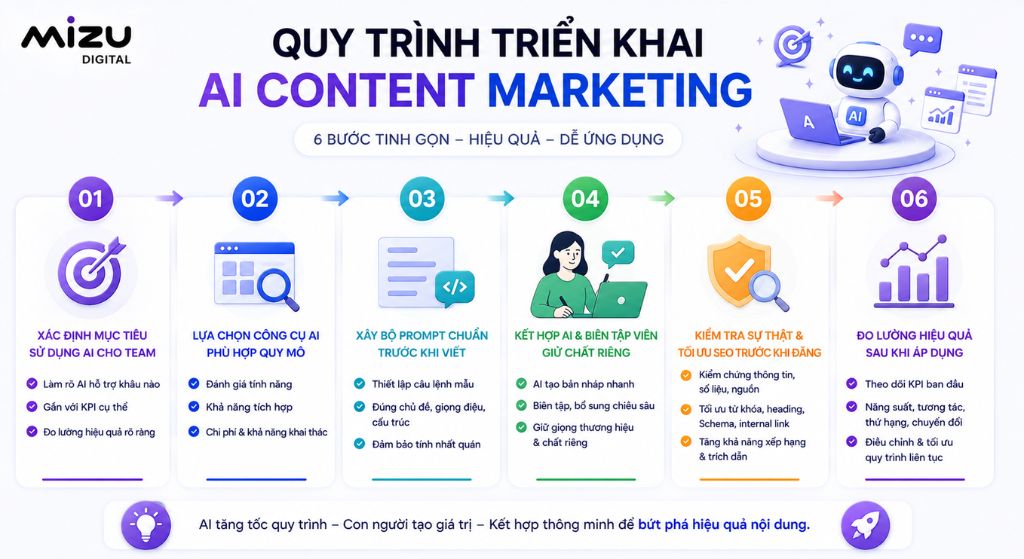 Quy trình triển khai AI Content Marketing cho doanh nghiệp