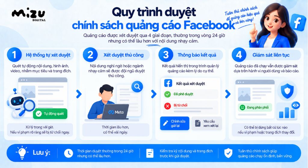Quy trình duyệt chính sách quảng cáo Facebook