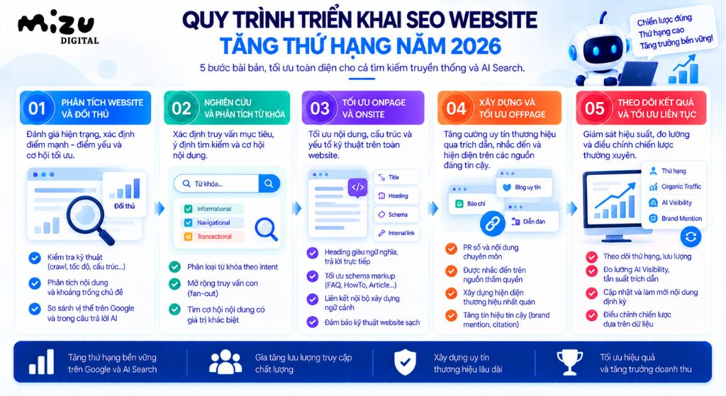 Quy trình triển khai SEO website tăng thứ hạng năm 2026