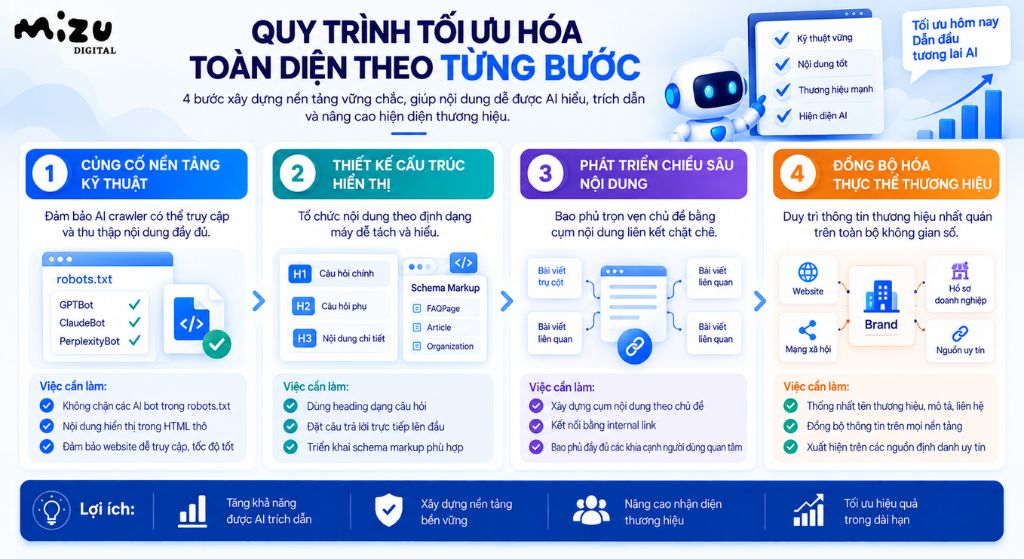 Quy trình tối ưu hóa toàn diện theo từng bước