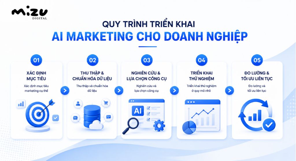 Quy trình triển khai AI Marketing cho doanh nghiệp