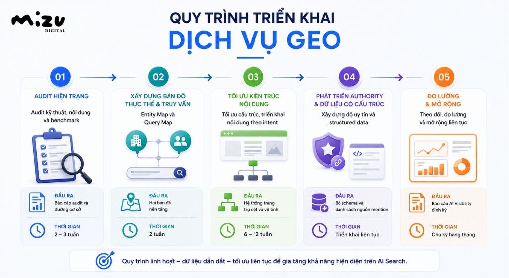 Quy trình triển khai dịch vụ GEO