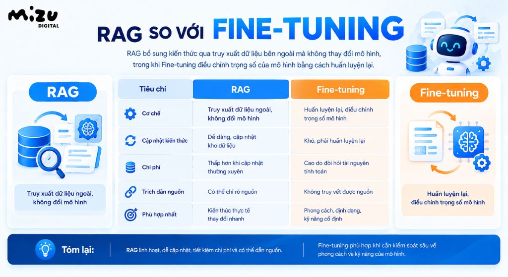RAG so với Fine-tuning