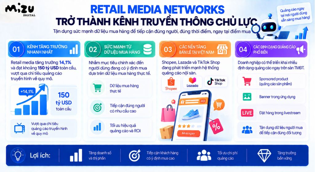 Retail Media Networks trở thành kênh truyền thông chủ lực