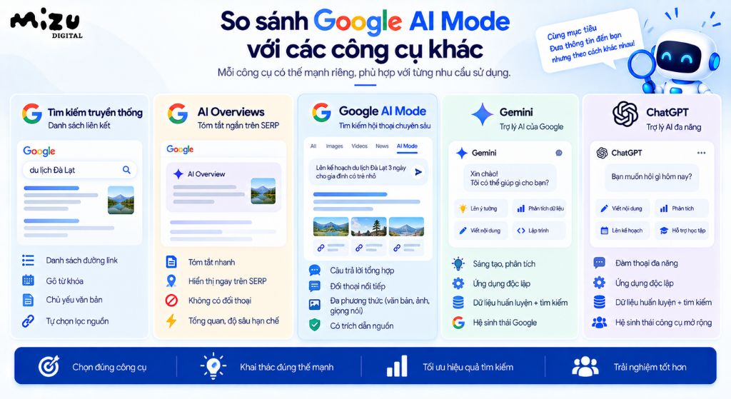So sánh Google AI Mode với các công cụ khác
