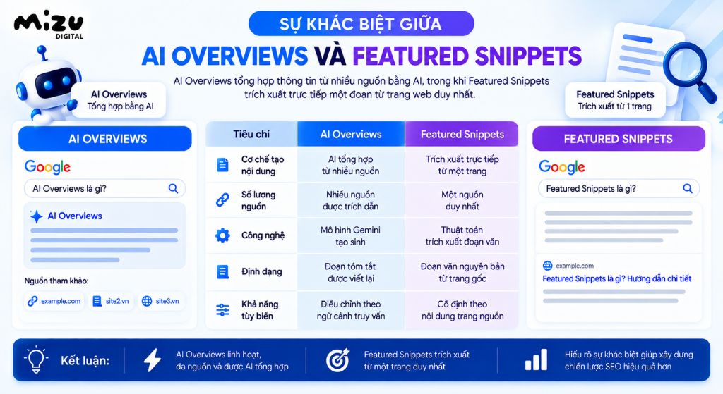 Sự khác biệt giữa AI Overviews và Featured Snippets