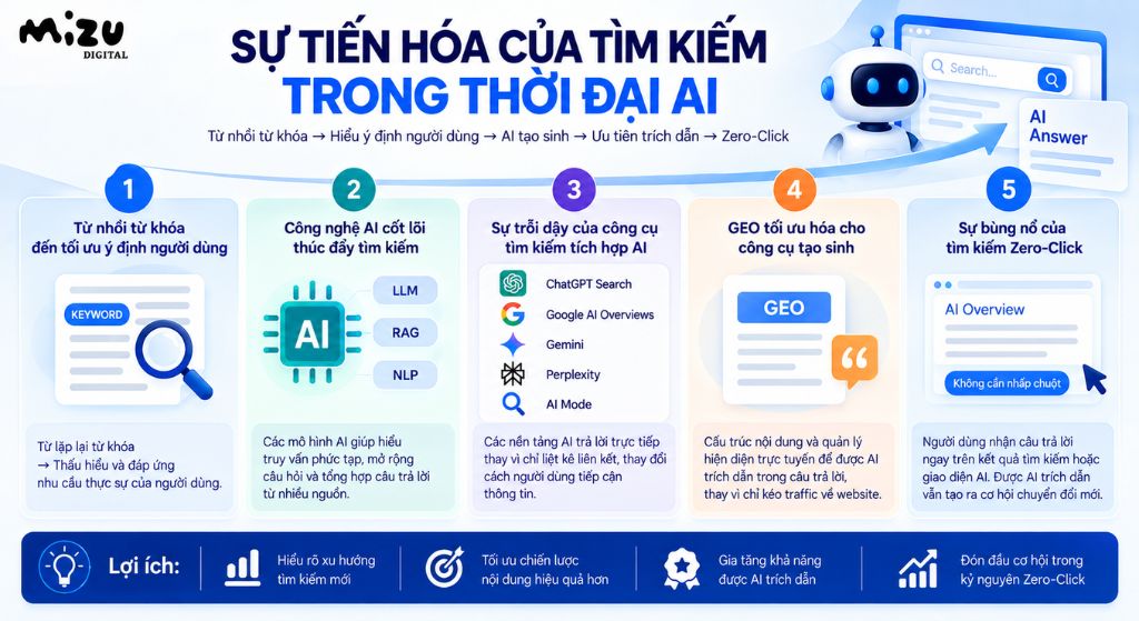 Sự tiến hóa của tìm kiếm trong thời đại AI