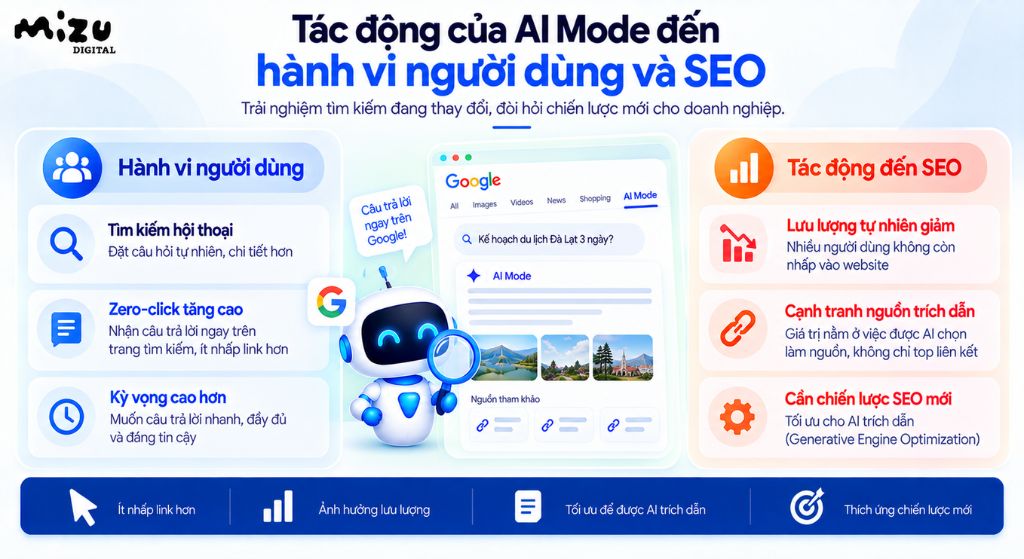 Tác động của AI Mode đến hành vi người dùng và SEO