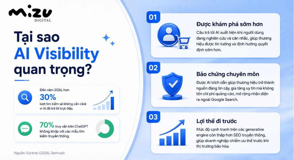AI Visibility quan trọng vì lưu lượng