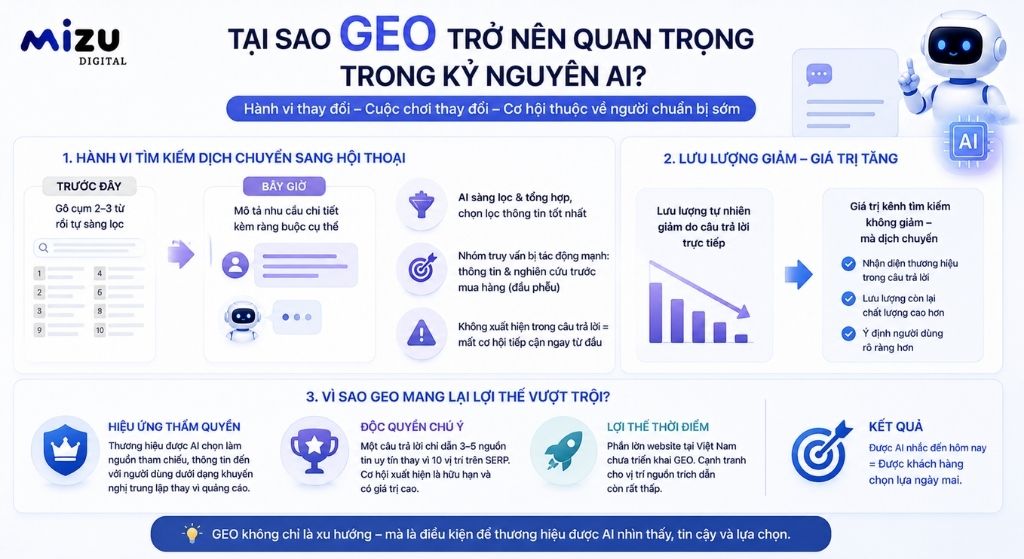 GEO trở nên quan trọng vì hành vi tìm kiếm đang dịch chuyển sang giao diện hội thoại