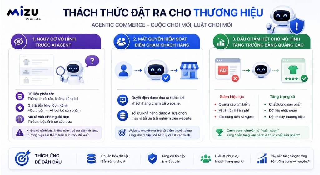 Thách thức đặt ra cho thương hiệu