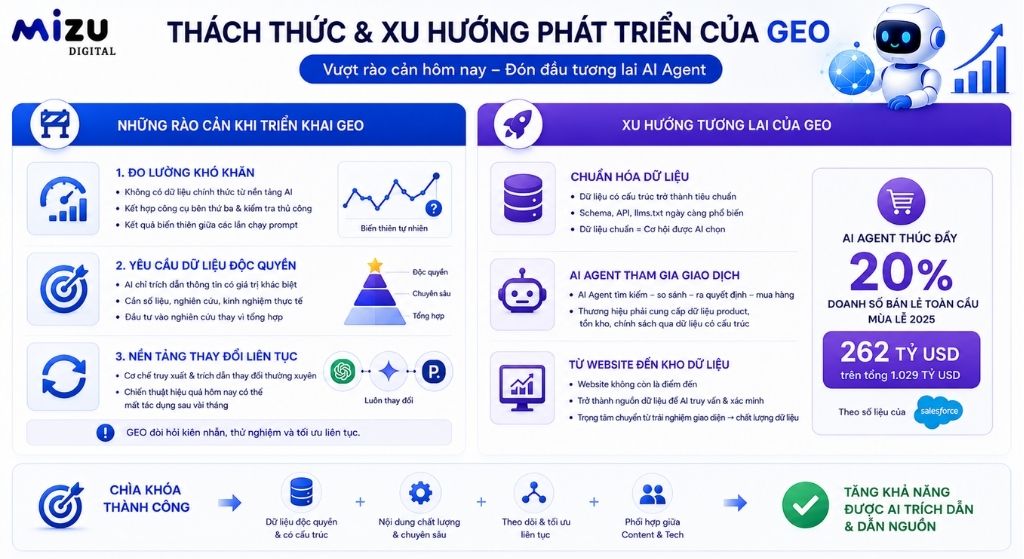 Thách thức và xu hướng phát triển của GEO
