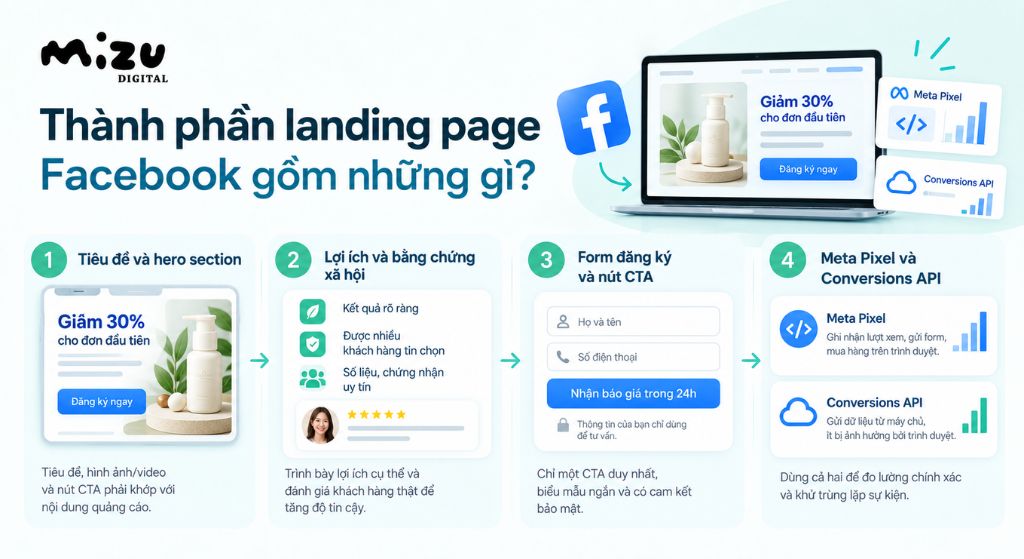 Thành phần landing page Facebook