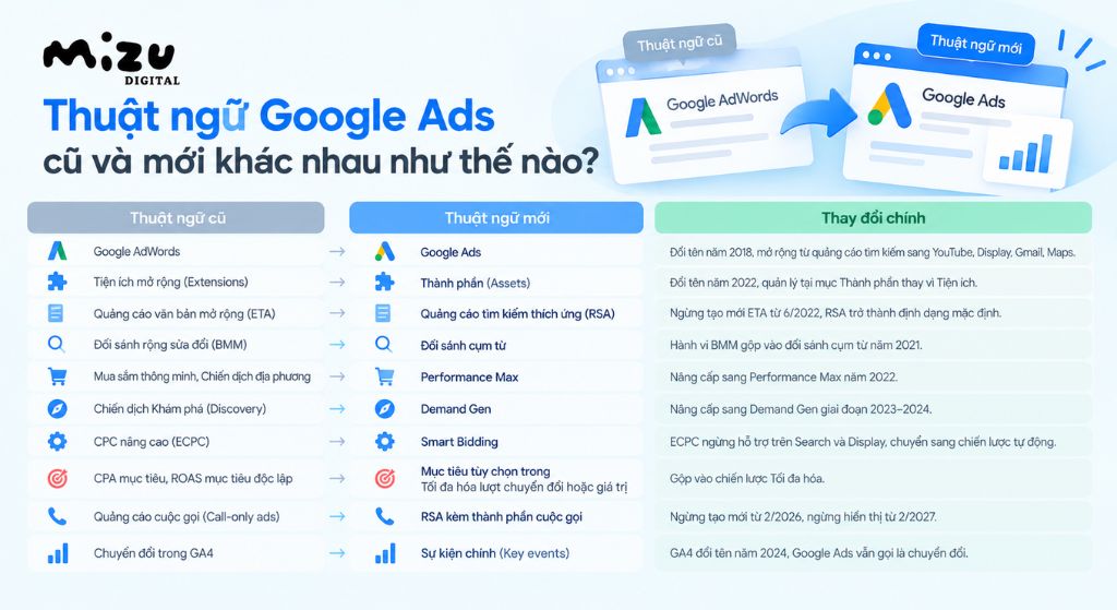 Thuật ngữ Google Ads cũ và mới