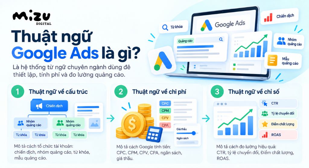 Thuật ngữ Google Ads là hệ thống từ ngữ chuyên ngành dùng trong giao diện