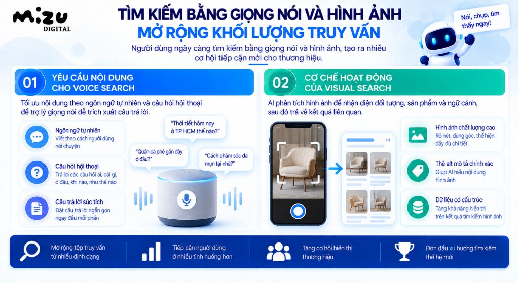 Tìm kiếm bằng giọng nói và hình ảnh mở rộng khối lượng truy vấn
