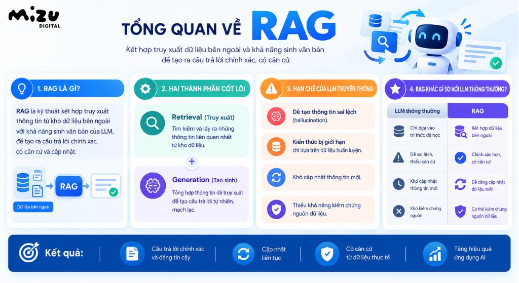 Tổng quan về RAG