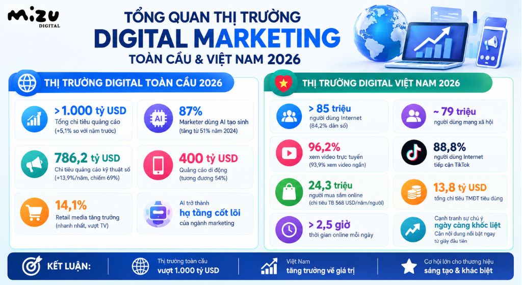 Tổng quan thị trường Digital Marketing toàn cầu và Việt Nam 2026