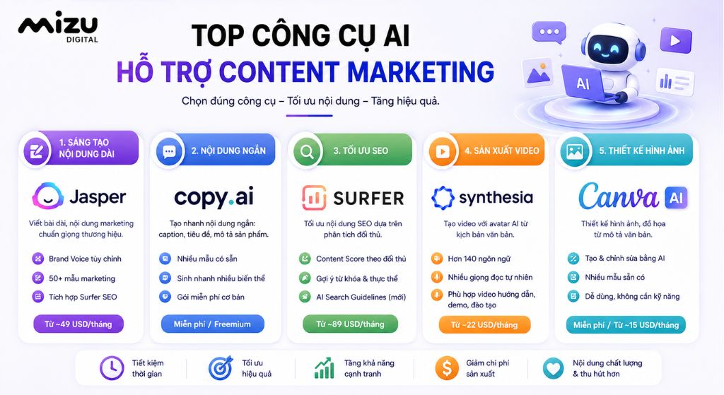 Top công cụ AI hỗ trợ Content Marketing
