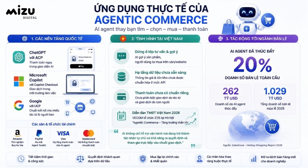 Ứng dụng thực tế của agentic commerce