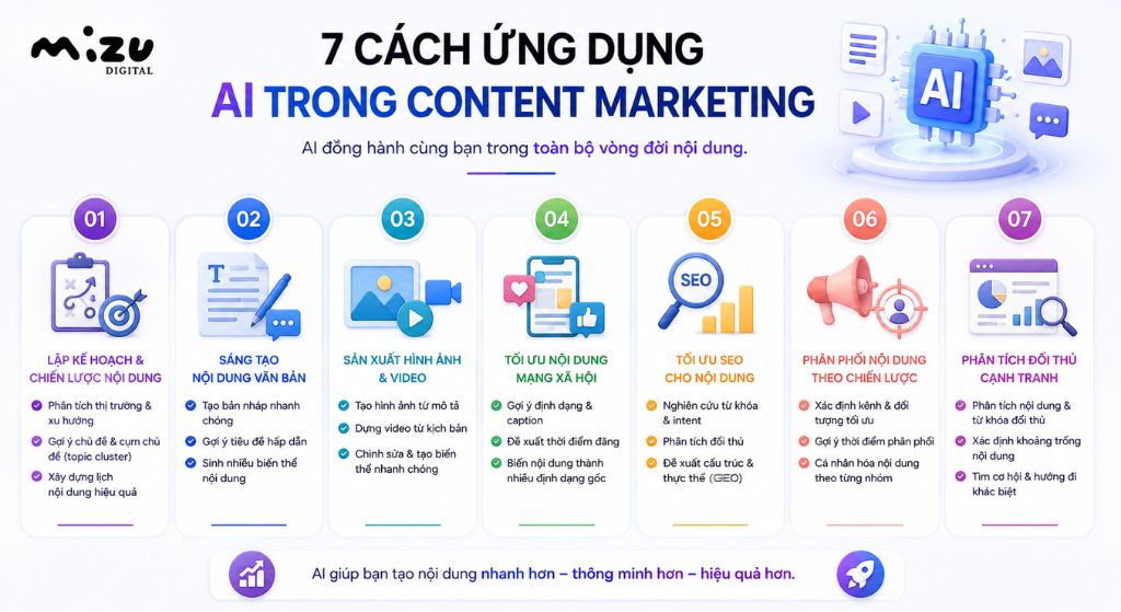 Các cách ứng dụng AI trong Content Marketing
