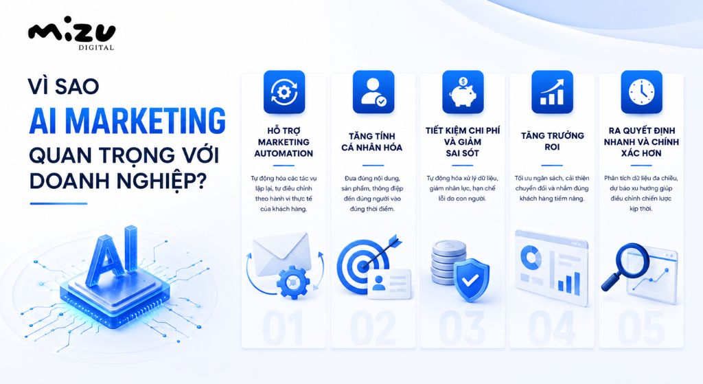 AI Marketing quan trọng với doanh nghiệp