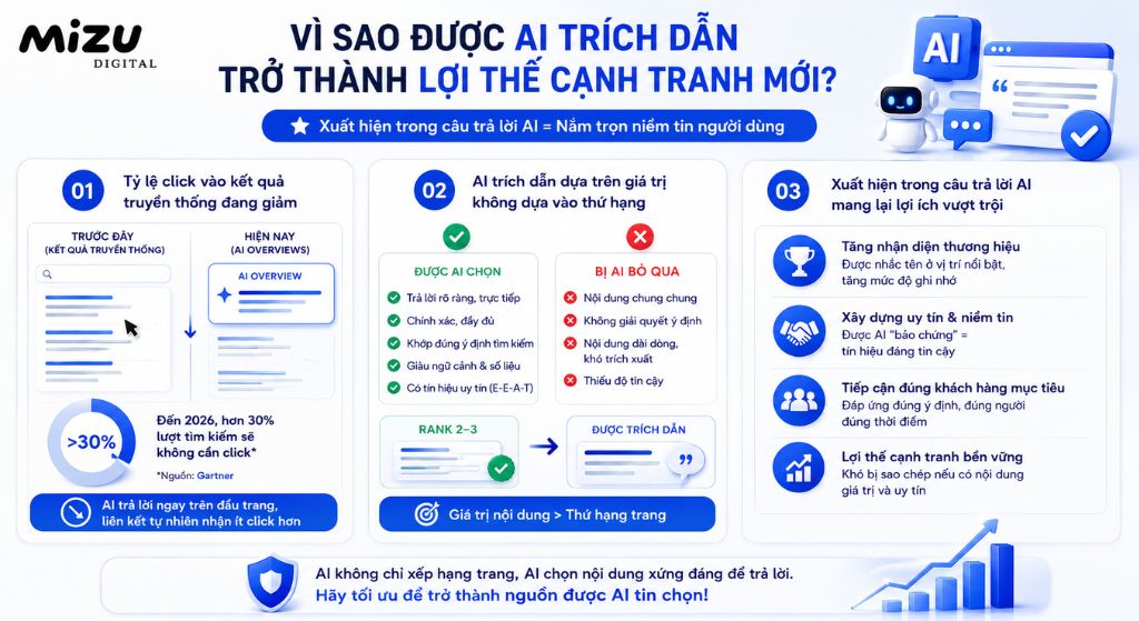 Được AI trích dẫn trở thành lợi thế cạnh tranh mới