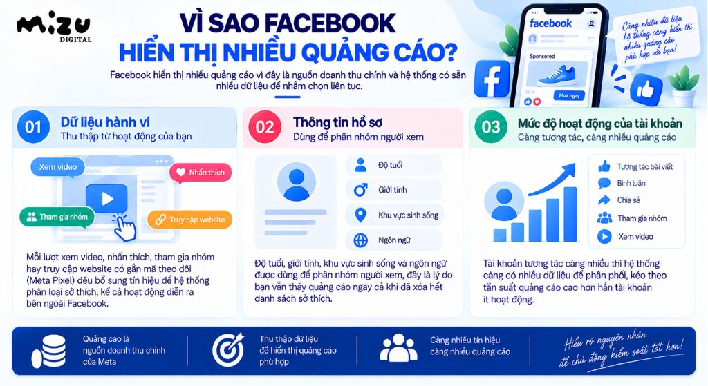 Facebook hiển thị nhiều quảng cáo