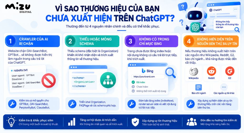 Thương hiệu chưa xuất hiện trên ChatGPT