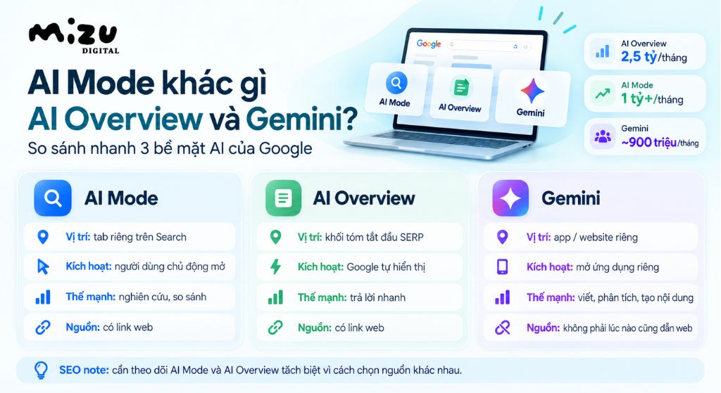 Chế độ AI khác gì Thông tin tổng quan do AI tạo và Gemini