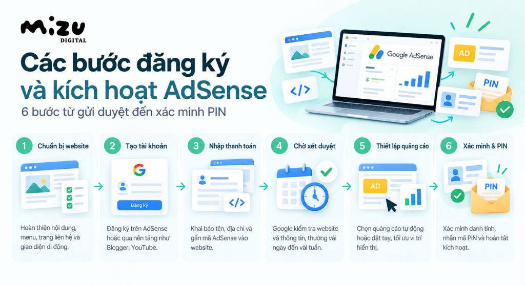Các bước đăng ký và kích hoạt tài khoản AdSense