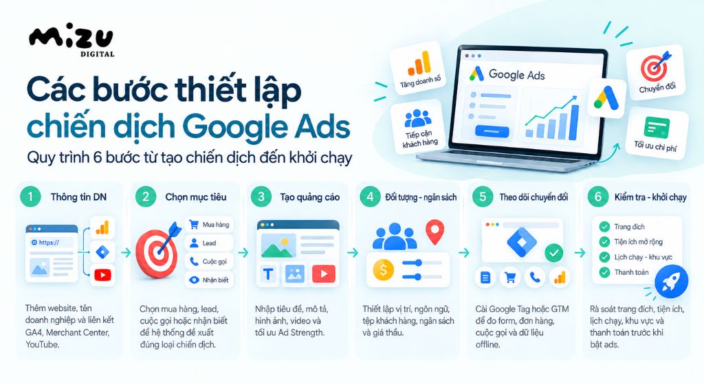 Các bước thiết lập chiến dịch Google Ads