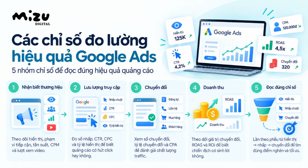 Các chỉ số đo lường hiệu quả Google Ads