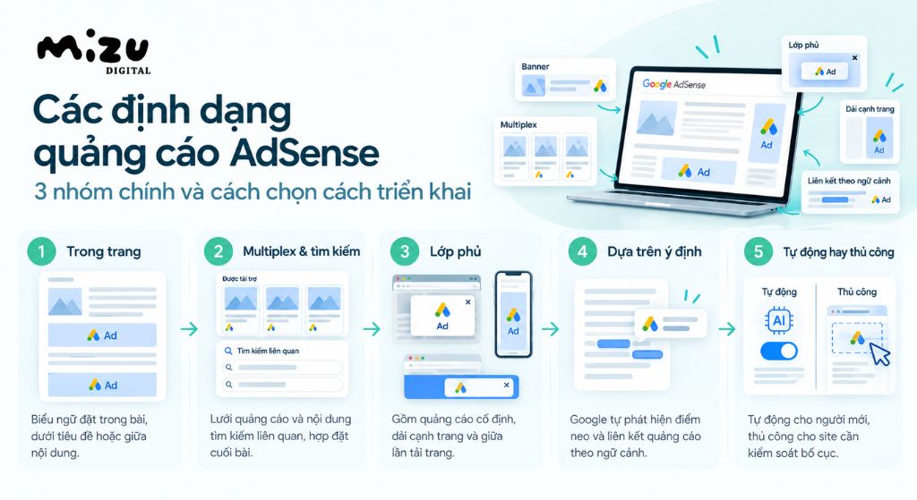 Các định dạng quảng cáo AdSense