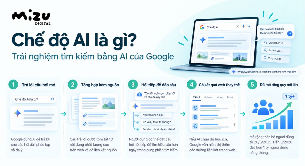 Chế độ AI (AI Mode) là trải nghiệm tìm kiếm bằng AI của Google