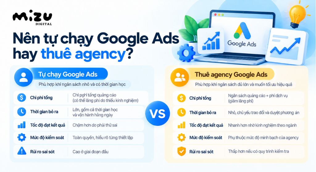 Tự chạy Google Ads phù hợp khi ngân sách còn nhỏ