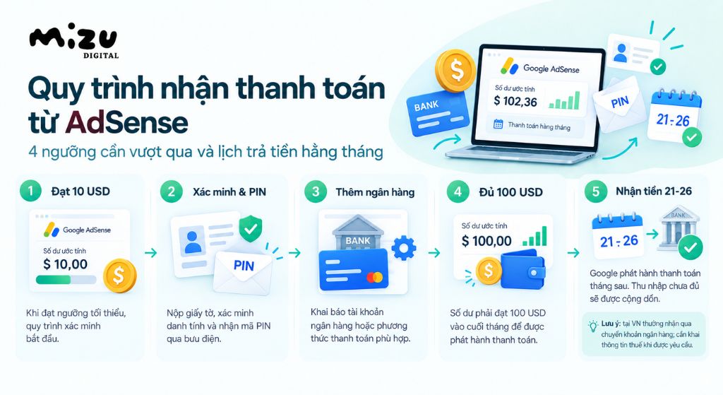 Quy trình nhận thanh toán từ AdSense