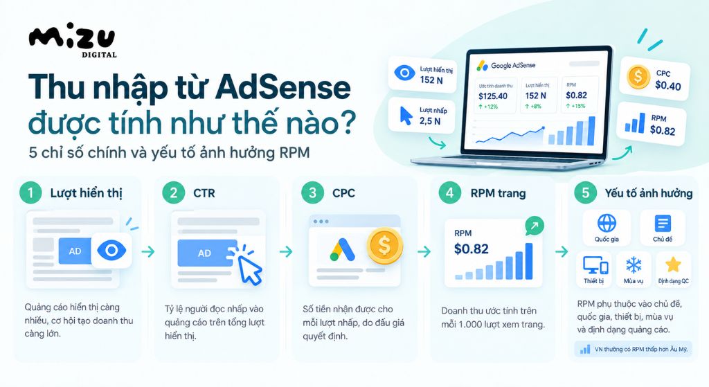Thu nhập từ AdSense được quyết định bởi chuỗi bốn chỉ số